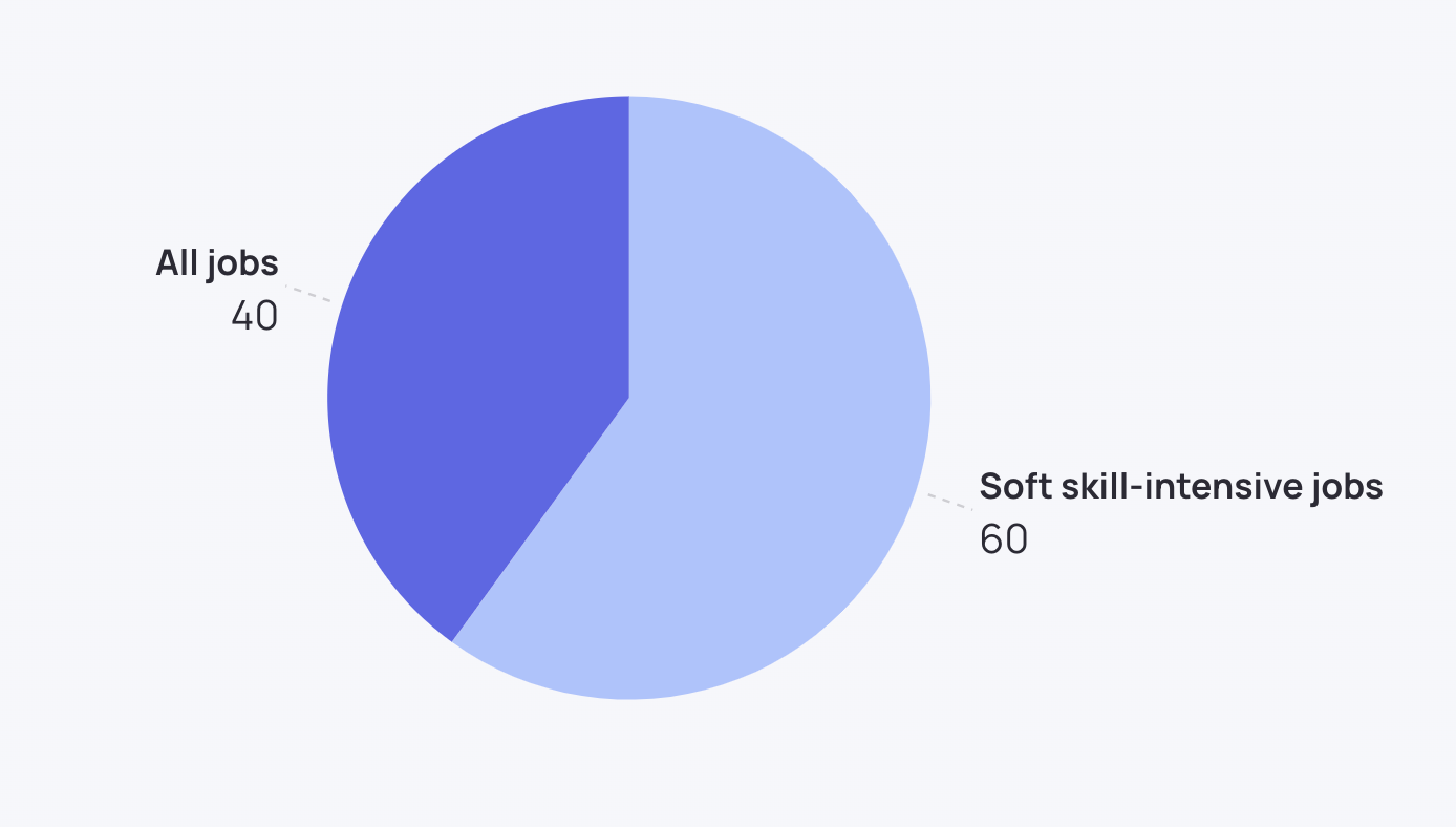 A pie chart displaying how soft skill-intensive occupations will account for two-thirds of all jobs by 2030 (60%)