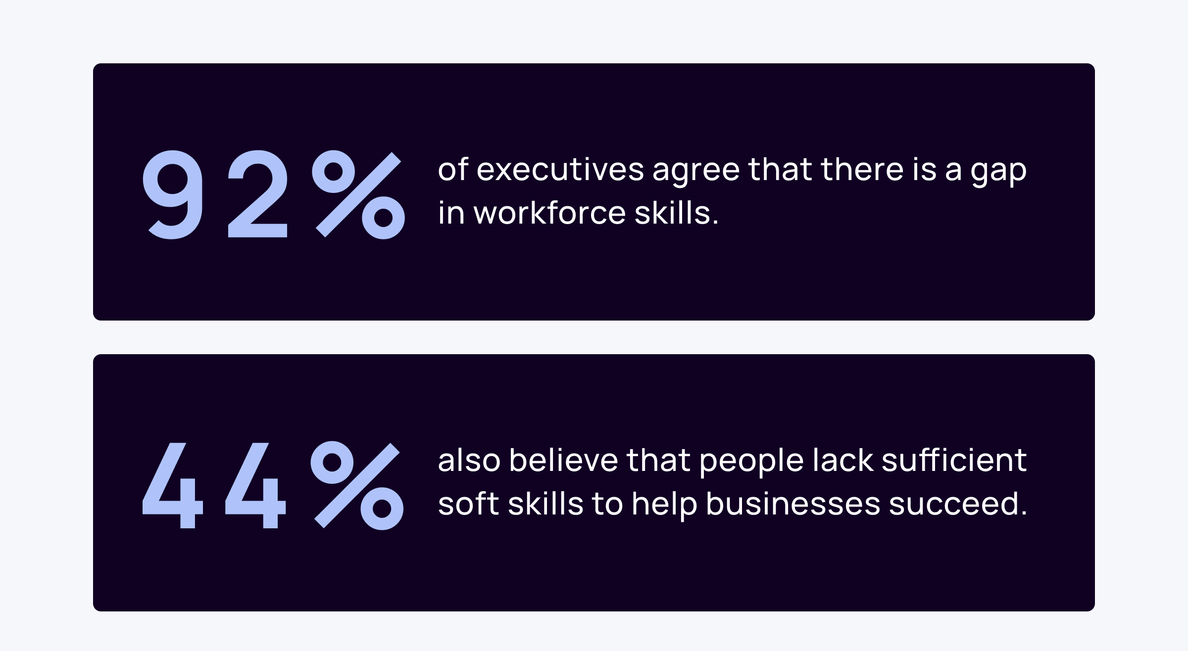 Two block which includes two stats. One of which is 92% of executives agree that there is a gap in workforce skills and 44% also believe that people lack sufficient soft skills to help businesses succeed.